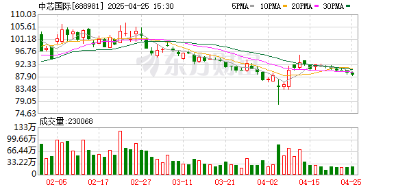 配资界 中芯国际赵海军：预计2025年折旧年增两成左右