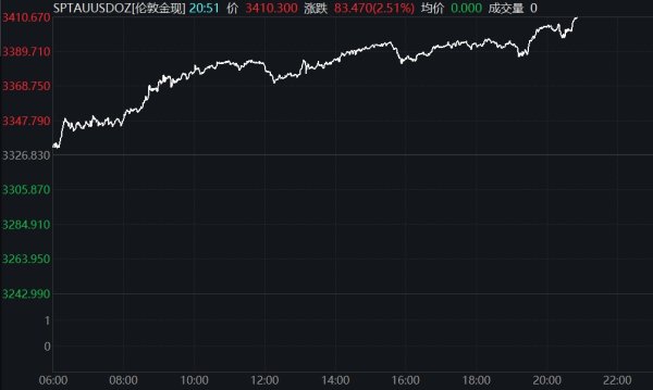 股票配资最新平台2025 现货黄金向下触及3280美元