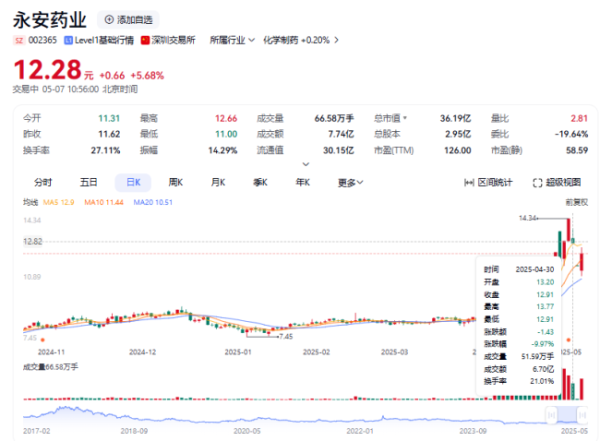配资炒股真专业 董事长被留置，药企开盘一字跌停